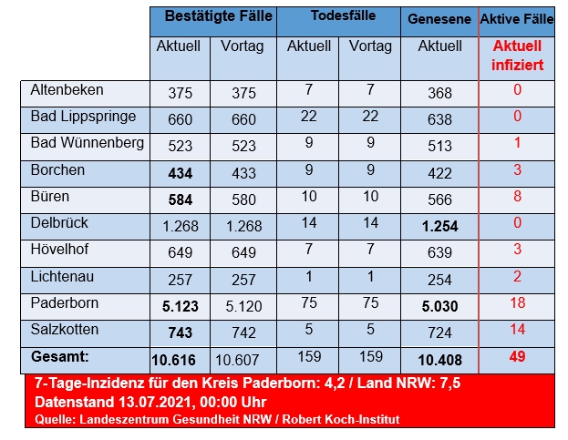 Grafiktabelle der bestätigten Fälle, der Todesfälle, der Genesenen und der aktiven Fälle eingeteilt in Städten und Gemeinden des Kreises Paderborn © Kreis Paderborn